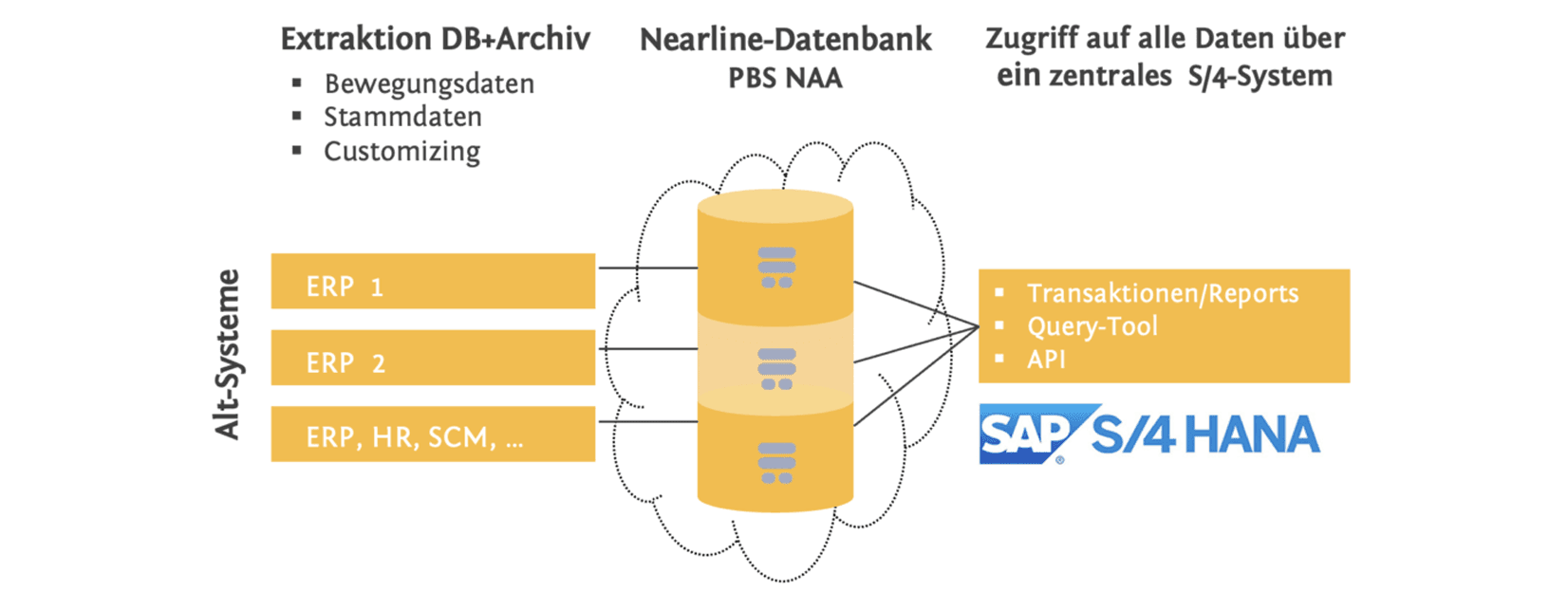 Systemstillegung mit PBS NAA