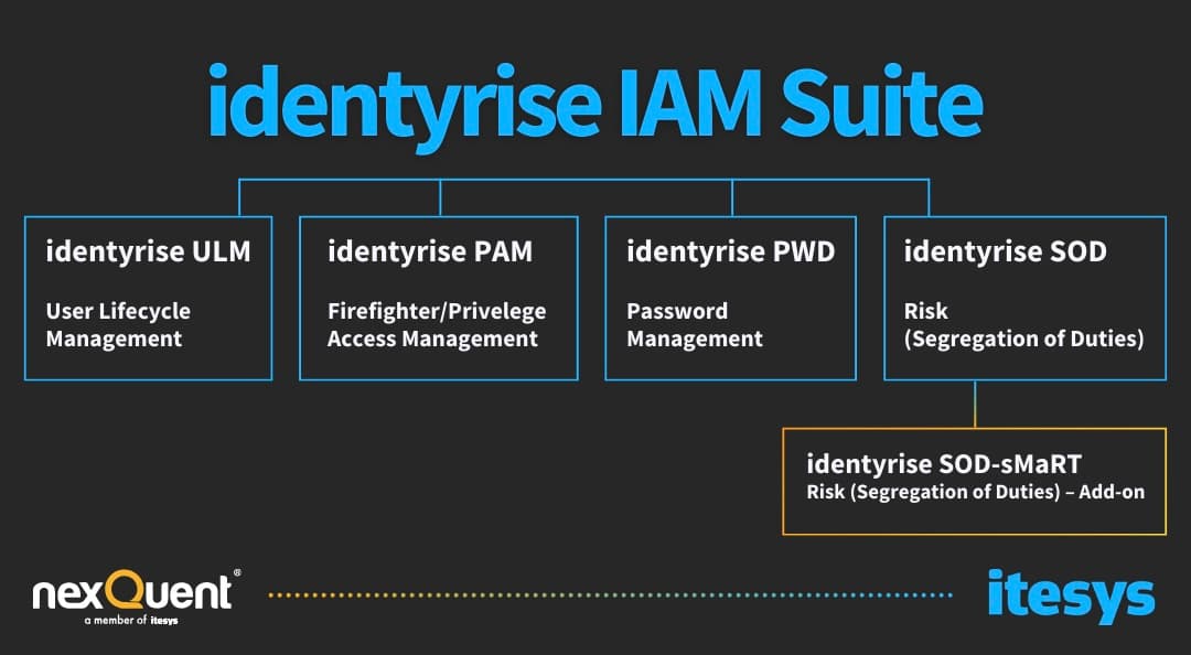 identyrise IAM Suite
