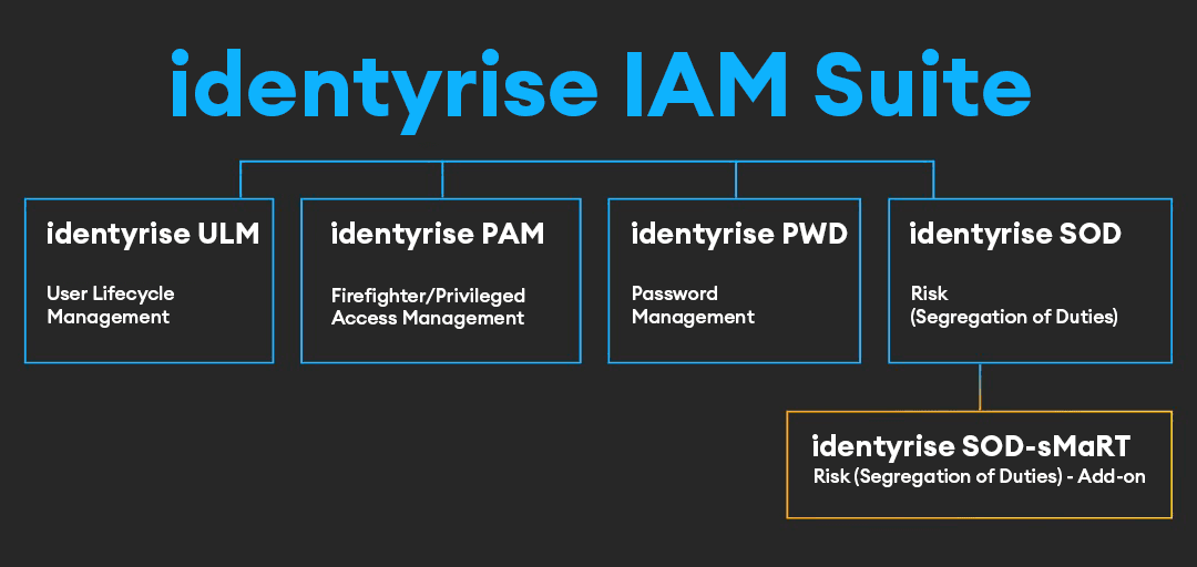 identyrise IAM Suite
