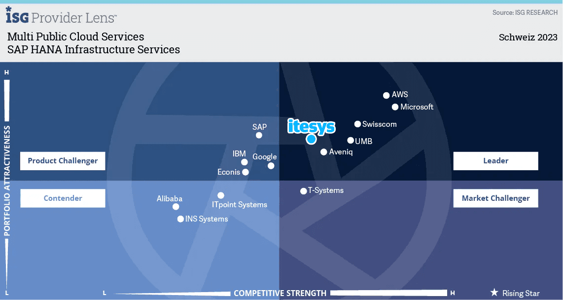 isg provider lens 2023